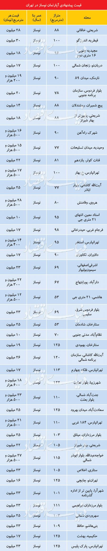 اخبار اقتصادی ,خبرهای اقتصادی , بازار املاک نوساز اخبار اقتصادی ,خبرهای اقتصادی , بازار املاک نوساز