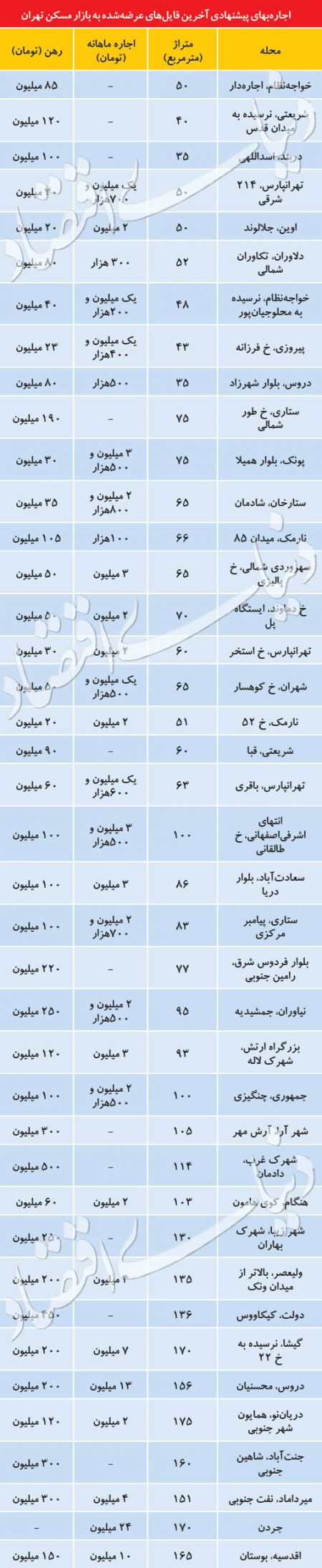  اخبار اقتصادی ,خبرهای اقتصادی ,بازار اجاره 