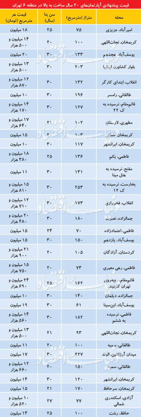 اخبار اقتصادی ,خبرهای اقتصادی , قیمت آپارتمان اخبار اقتصادی ,خبرهای اقتصادی , قیمت آپارتمان