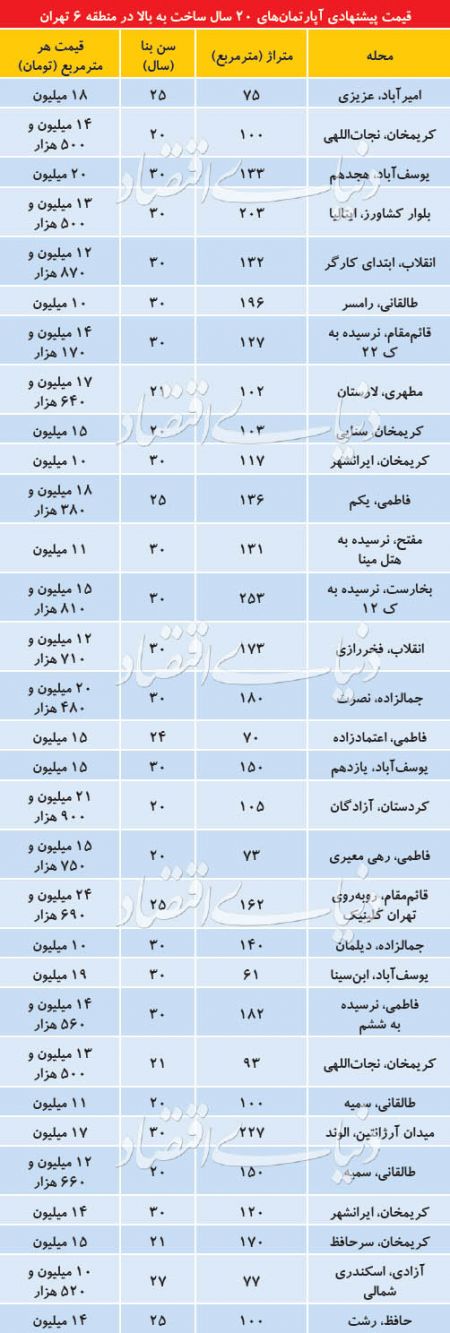  اخبار اقتصادی ,خبرهای اقتصادی , قیمت آپارتمان‌