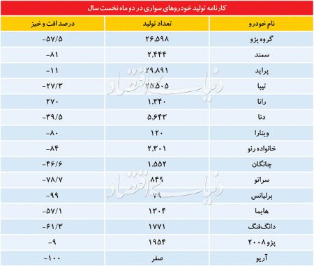  اخبار اقتصادی ,خبرهای اقتصادی , تولید خودرو