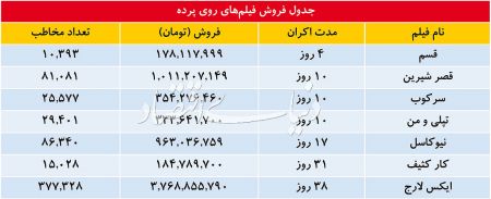 اخبار,اخبارفرهنگی وهنری,شروع  متوسط فیلمهای پرهیاهو