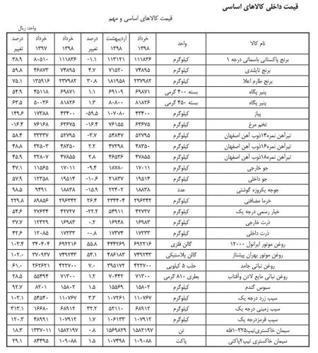 اخبار,اقتصادی,قیمت کالاهای اساسی اخبار,اقتصادی,قیمت کالاهای اساسی