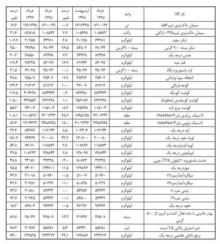 اخبار,اقتصادی,قیمت کالاهای اساسی اخبار,اقتصادی,قیمت کالاهای اساسی