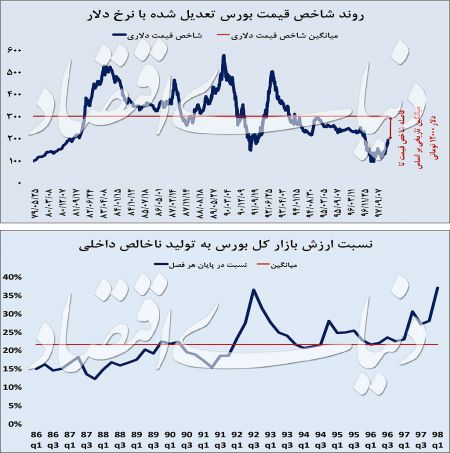  اخبار اقتصادی ,خبرهای اقتصادی , بورس