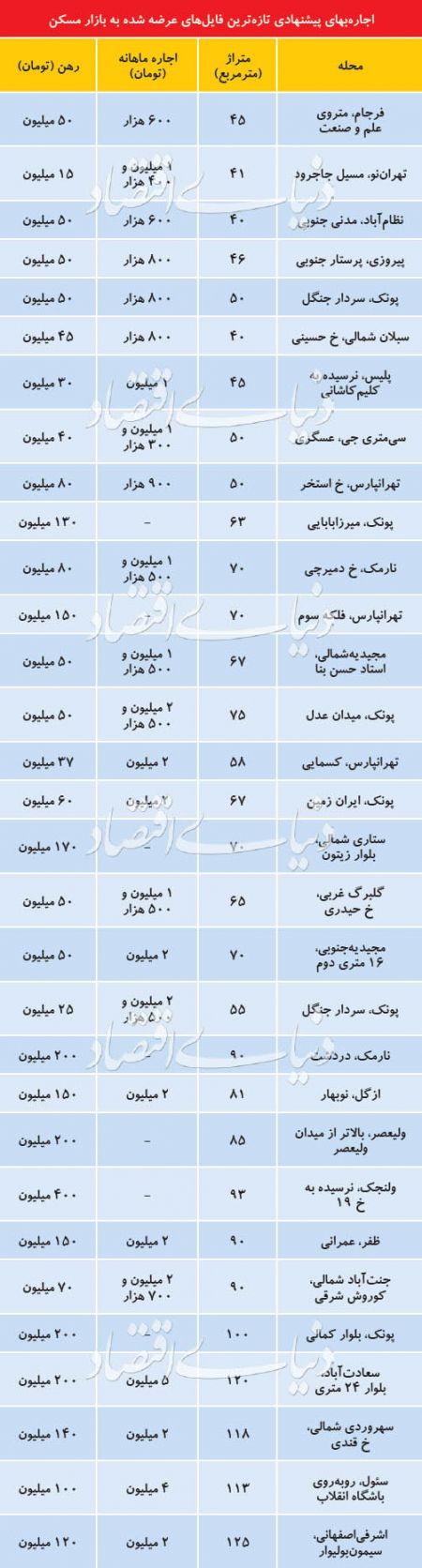 اخبار اقتصادی ,خبرهای اقتصادی ,اجاره واحدهای مسکونی اخبار اقتصادی ,خبرهای اقتصادی ,اجاره واحدهای مسکونی