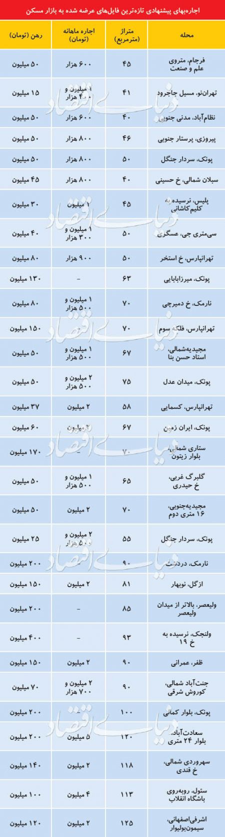  اخبار اقتصادی ,خبرهای اقتصادی ,اجاره واحدهای مسکونی