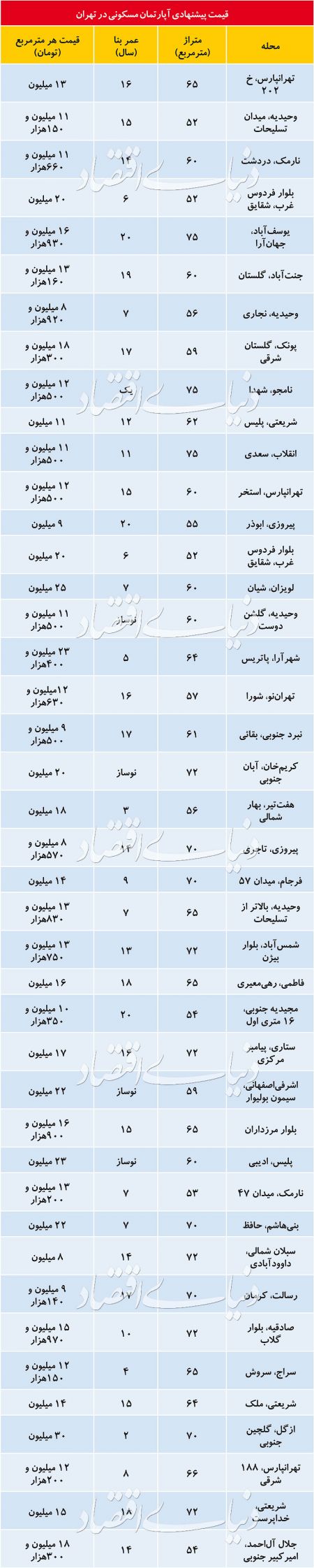 اخبار اقتصادی ,خبرهای اقتصادی , بازار مسکن اخبار اقتصادی ,خبرهای اقتصادی , بازار مسکن