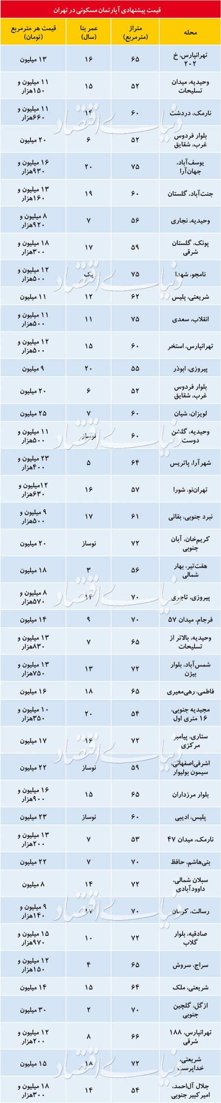  اخبار اقتصادی ,خبرهای اقتصادی , بازار مسکن