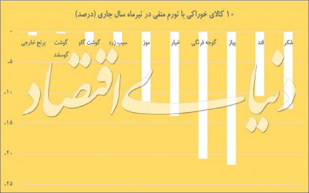  اخبار اقتصادی ,خبرهای اقتصادی , تورم 