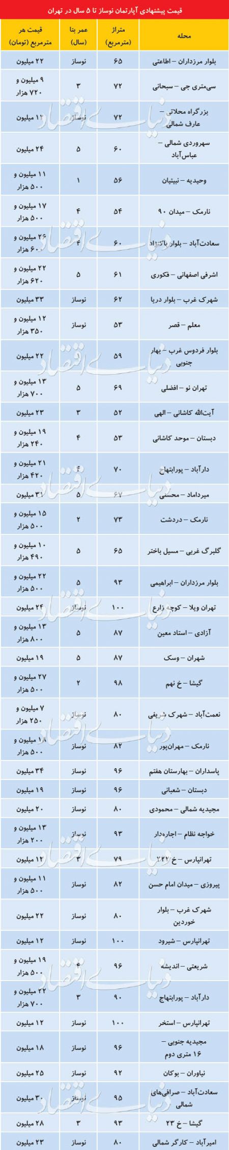 اخبار اقتصادی ,خبرهای اقتصادی , قیمت مسکن اخبار اقتصادی ,خبرهای اقتصادی ,قیمت مسکن