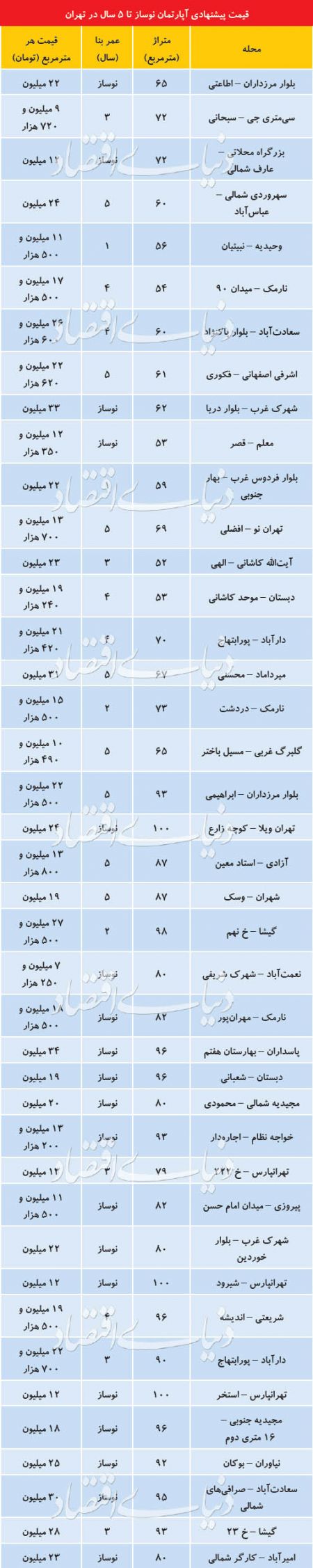  اخبار اقتصادی ,خبرهای اقتصادی ,قیمت مسکن