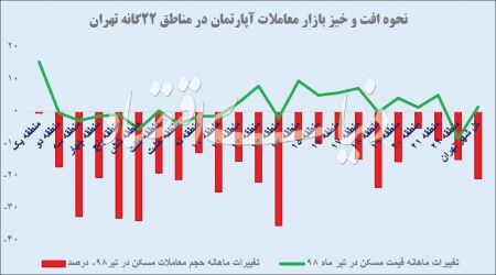  اخبار اقتصادی ,خبرهای اقتصادی ,معاملات مسکن