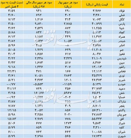 اخبار اقتصادی ,خبرهای اقتصادی , بورس تهران اخبار اقتصادی ,خبرهای اقتصادی , بورس تهران