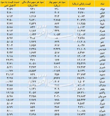  اخبار اقتصادی ,خبرهای اقتصادی , بورس تهران