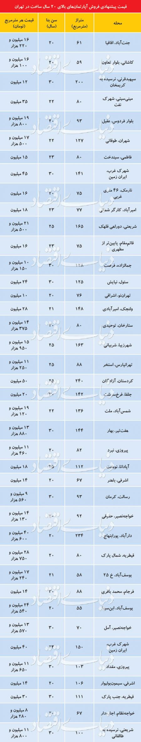  اخبار اقتصادی ,خبرهای اقتصادی , بازار آپارتمان‌