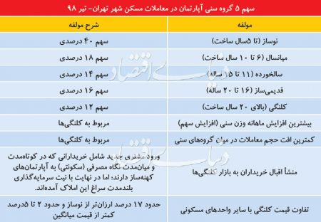  اخبار اقتصادی ,خبرهای اقتصادی ,معاملات مسکن