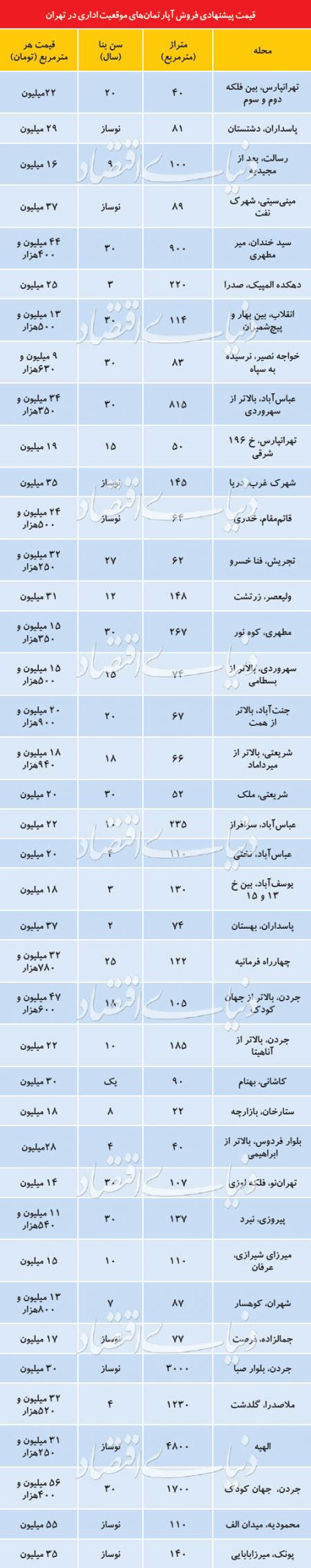  اخبار اقتصادی ,خبرهای اقتصادی , املاک اداری