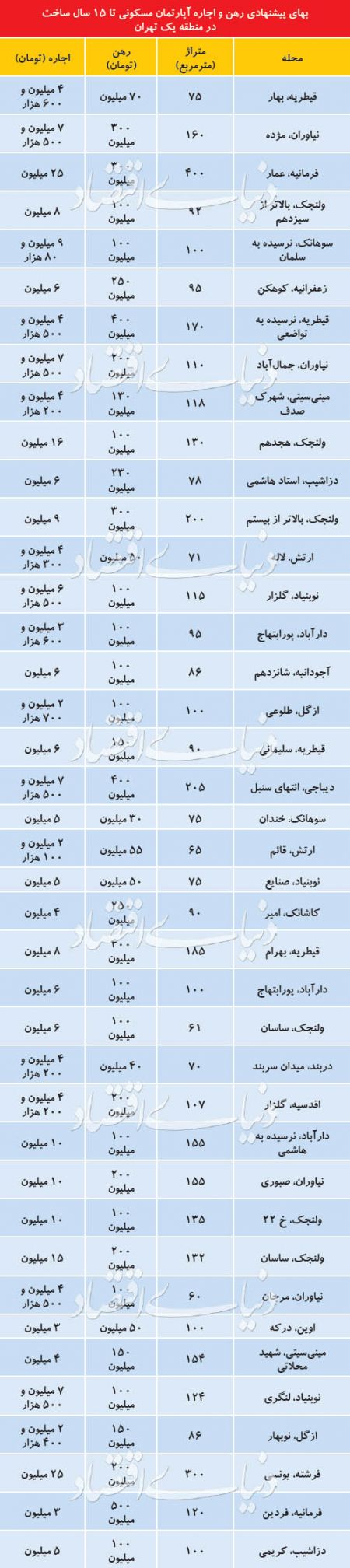 اخبار اقتصادی ,خبرهای اقتصادی , اجاره آپارتمان اخبار اقتصادی ,خبرهای اقتصادی , اجاره آپارتمان