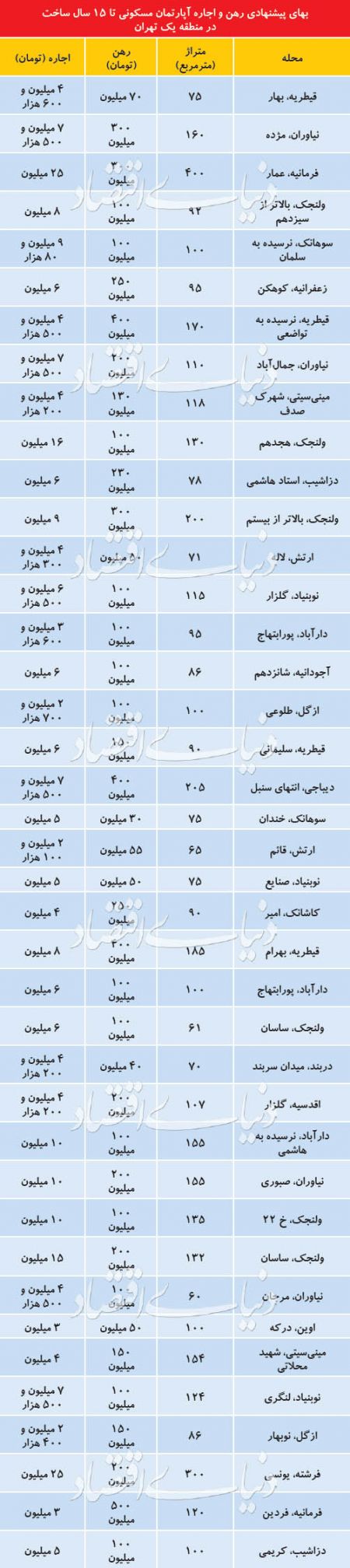  اخبار اقتصادی ,خبرهای اقتصادی , اجاره آپارتمان‌