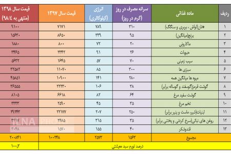  اخبار اقتصادی ,خبرهای اقتصادی , سبد معاش