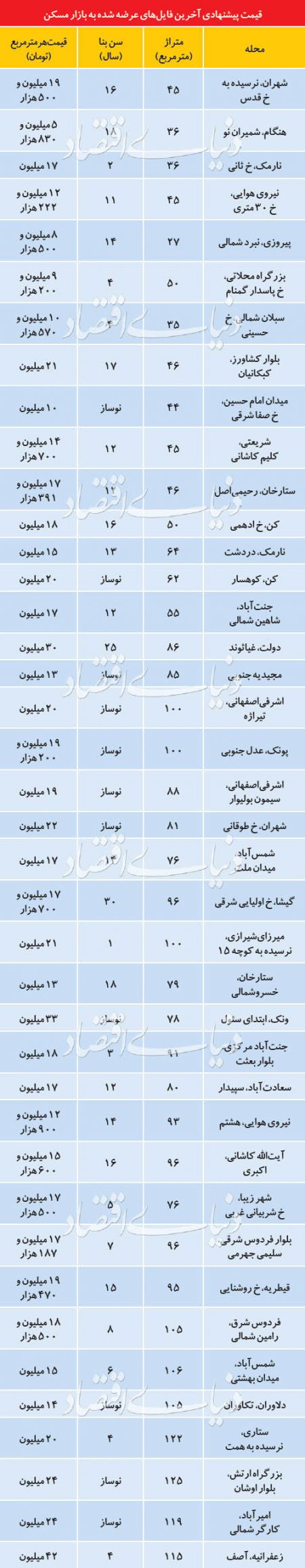  اخبار اقتصادی ,خبرهای اقتصادی , بازار مسکن