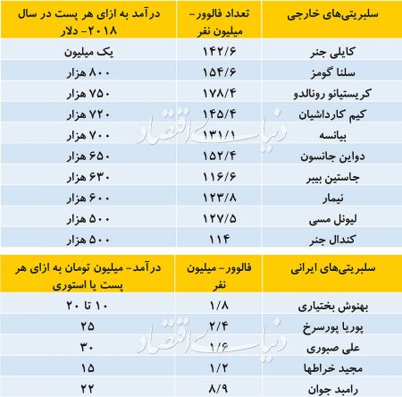 اخبار فرهنگی,خبرهای فرهنگی, درآمد سلبریتیها اخبار فرهنگی,خبرهای فرهنگی,درآمد سلبریتیها