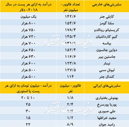  اخبار فرهنگی,خبرهای فرهنگی,درآمد سلبریتی‌ها  