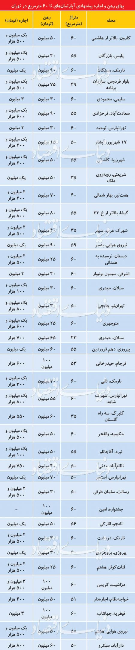 اخبار اقتصادی ,خبرهای اقتصادی , اجاره آپارتمان اخبار اقتصادی ,خبرهای اقتصادی , اجاره آپارتمان