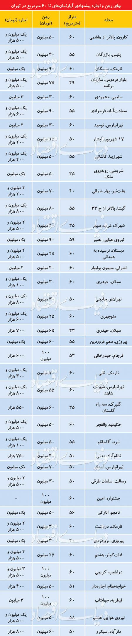  اخبار اقتصادی ,خبرهای اقتصادی , اجاره آپارتمان‌