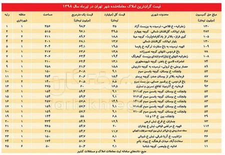  اخبار اقتصادی ,خبرهای اقتصادی ,قیمت مسکن