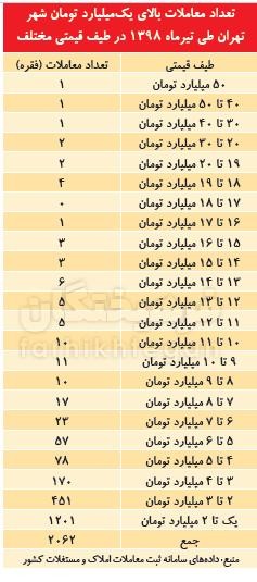  اخبار اقتصادی ,خبرهای اقتصادی ,قیمت مسکن