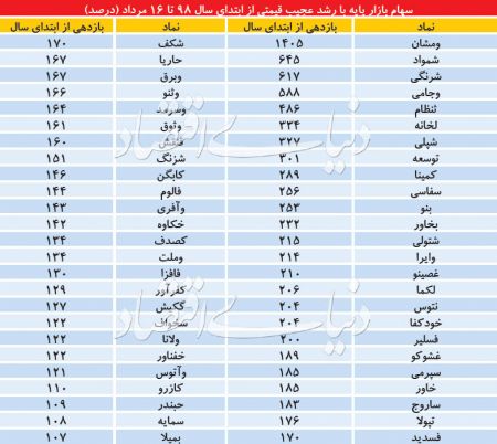  اخبار اقتصادی ,خبرهای اقتصادی , بورس تهران