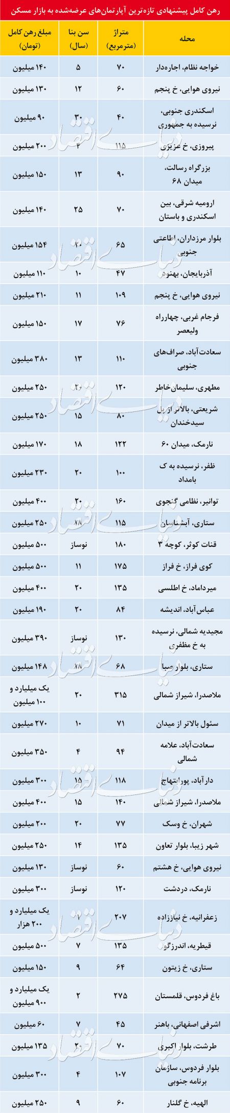  اخبار اقتصادی ,خبرهای اقتصادی , بازار اجاره مسکن 