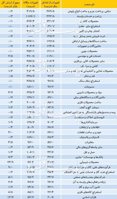  اخبار اقتصادی ,خبرهای اقتصادی ,بورس