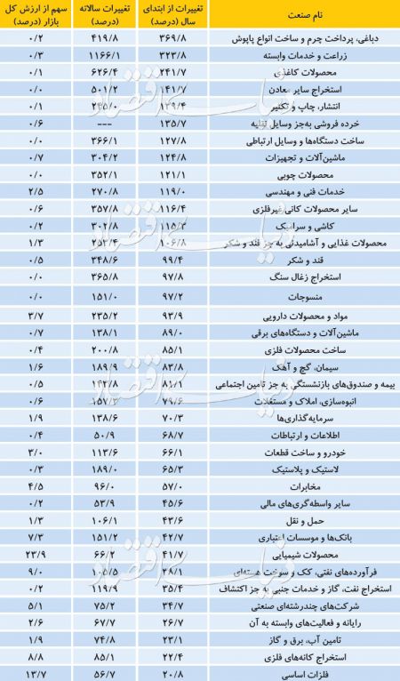  اخبار اقتصادی ,خبرهای اقتصادی ,بورس