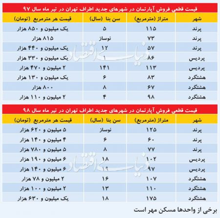 اخبار اقتصادی ,خبرهای اقتصادی , بازار مسکن اخبار اقتصادی ,خبرهای اقتصادی , بازار مسکن