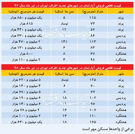  اخبار اقتصادی ,خبرهای اقتصادی , بازار مسکن