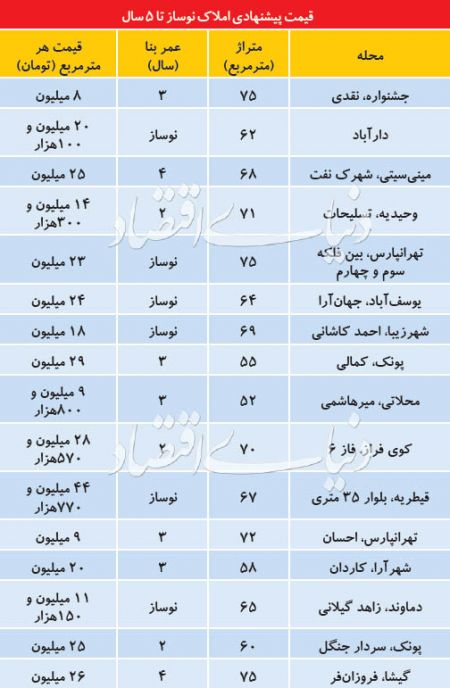 اخبار اقتصادی ,خبرهای اقتصادی ,بازار مسکن اخبار اقتصادی ,خبرهای اقتصادی ,بازار مسکن