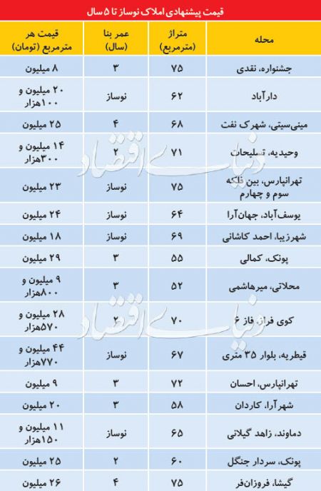  اخبار اقتصادی ,خبرهای اقتصادی ,بازار مسکن