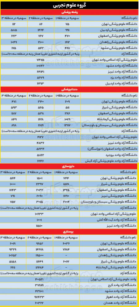 اخبار دانشگاه ,خبرهای دانشگاه, انتخابرشته اخبار دانشگاه ,خبرهای دانشگاه, انتخابرشته