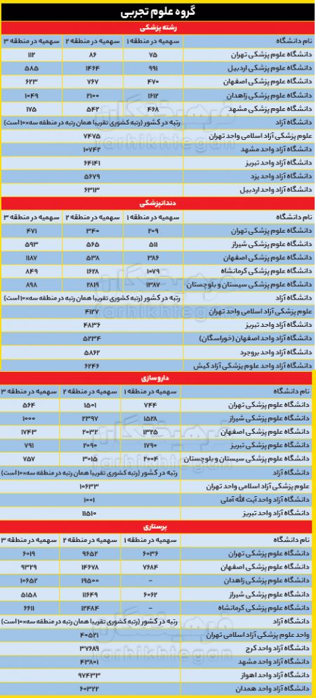  اخبار دانشگاه ,خبرهای دانشگاه, انتخاب‌رشته