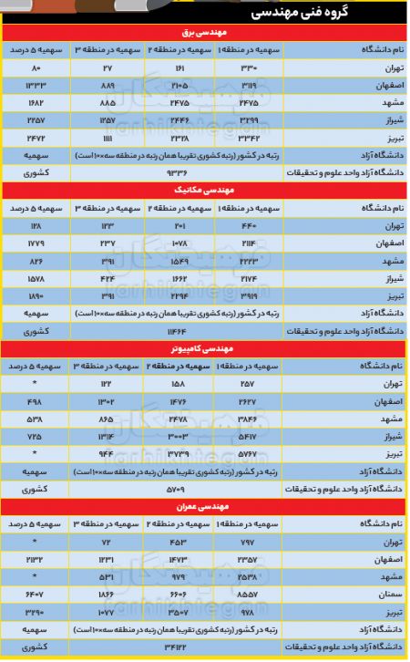  اخبار دانشگاه ,خبرهای دانشگاه, انتخاب‌رشته