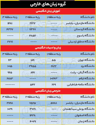  اخبار دانشگاه ,خبرهای دانشگاه, انتخاب‌رشته