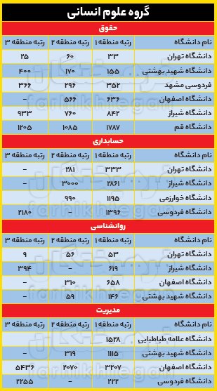  اخبار دانشگاه ,خبرهای دانشگاه, انتخاب‌رشته