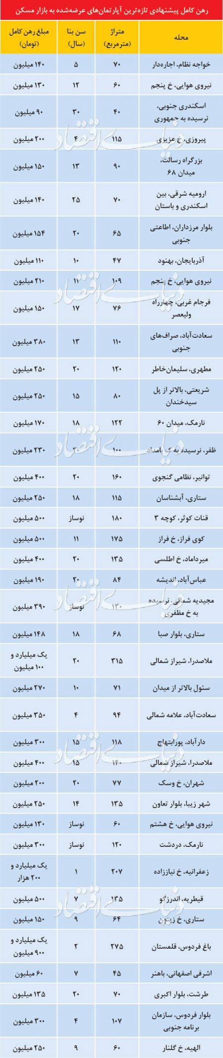  اخبار اقتصادی ,خبرهای اقتصادی , آپارتمان نوساز 