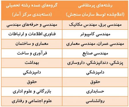  اخبار دانشگاه ,خبرهای دانشگاه, کنکور