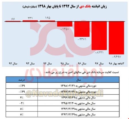  اخبار اقتصادی ,خبرهای اقتصادی , بانک دی