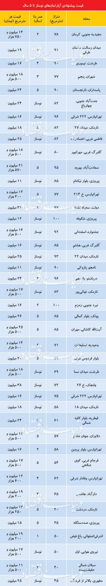  اخبار اقتصادی ,خبرهای اقتصادی ,آپارتمان