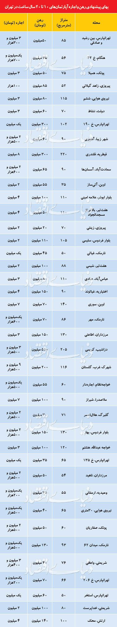 اخبار اقتصادی ,خبرهای اقتصادی ,بازار اجاره اخبار اقتصادی ,خبرهای اقتصادی ,بازار اجاره